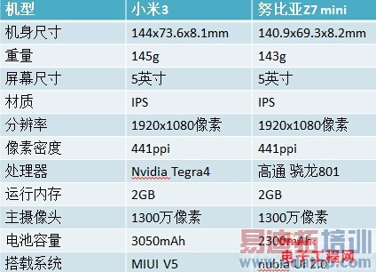 �Ա����⣺С��3 VSŬ����Z7mini 1499ͬ�۶Ծ�����С��4�ع⣩