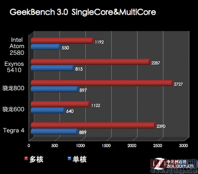 一加手机配高通骁龙801 性能完爆小米