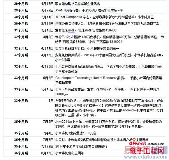 自2011年8月16日小米手机发布后的35个月发生了什么?