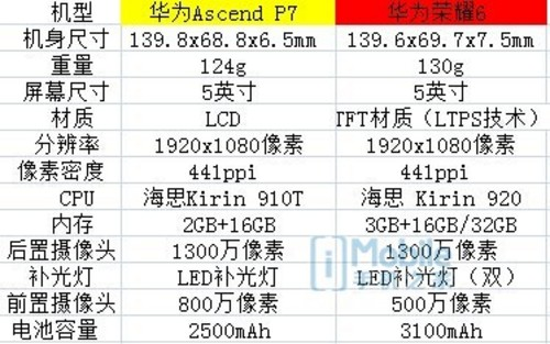 ��Ϊ��ҫ6ȫ��λ�����֮PKƪ��һ��/��ΪAscend P7��