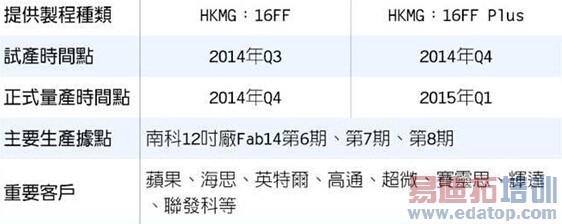 ̨����16nm��˼Kirin930�׷�Q3��ǰ�Բ�