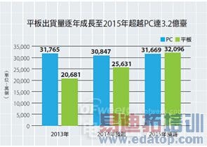 ƽ�������2015�꽫��ԽPC��3.2��̨