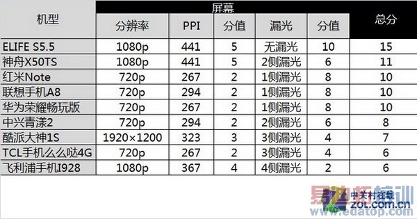 谁才是冠军?2014上半年9款八核智能手机完全测评(多图)