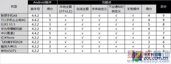 谁才是冠军?2014上半年9款八核智能手机完全测评(多图)