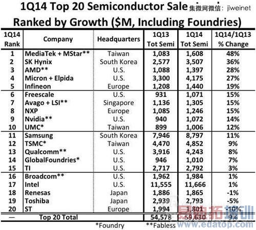 ���񵥡�Q1ȫ��뵼���������а������ƾ���48%