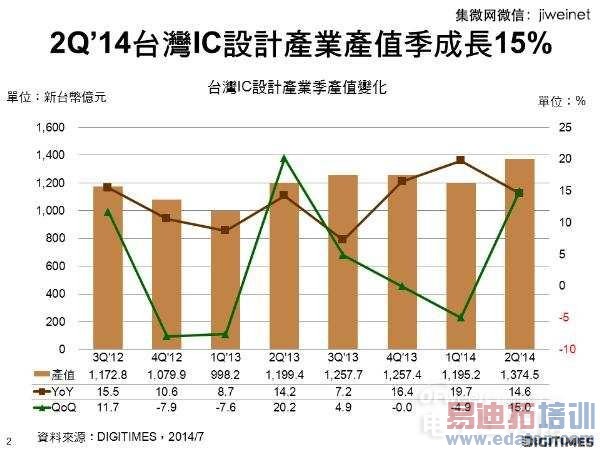 ICҵ�磺3Q'14̨��IC��Ʋ�ֵ��ɳ�����16.5% 