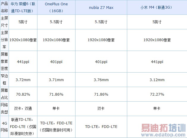 �Ա���ҫ6/nubia Z7 MAX/һ�ӣ�С��4ֵ��ֵ1999