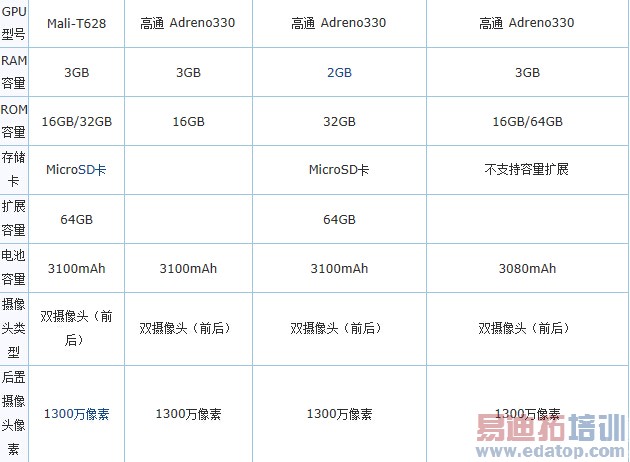 �Ա���ҫ6/nubia Z7 MAX/һ�ӣ�С��4ֵ��ֵ1999