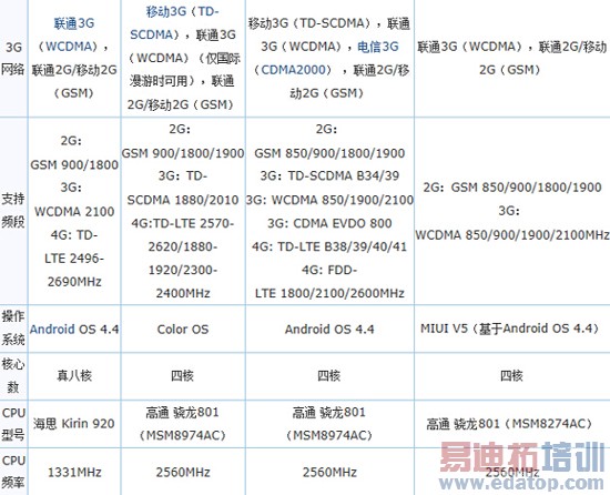 �Ա���ҫ6/nubia Z7 MAX/һ�ӣ�С��4ֵ��ֵ1999