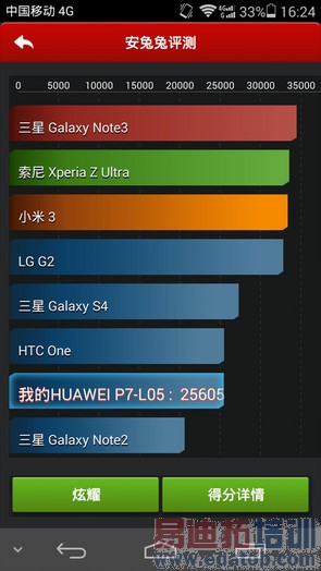 ��ҫ6�ԱȻ�ΪP7���⣨��ͼ��