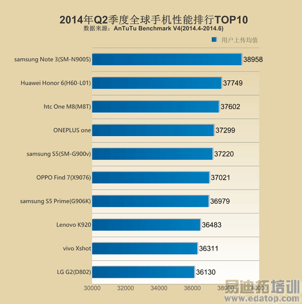 全球手机性能排名:荣耀6才第二!小米4榜上无名!