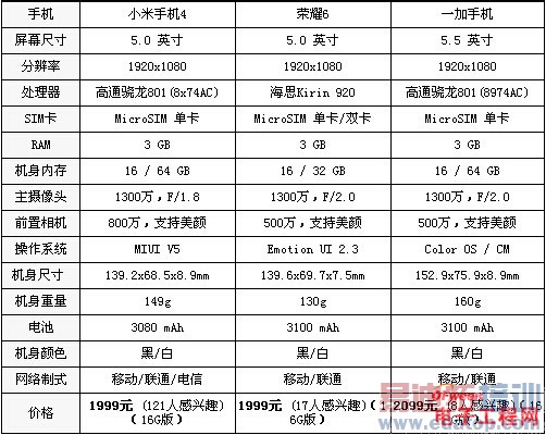 С��4/��ҫ6/һ���ֻ��ܷ���ȫPK��С��4��Ȼ��죿