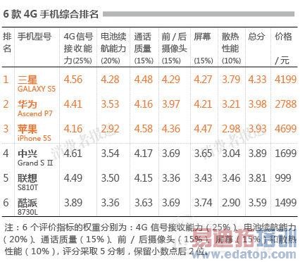 6��4G�ֻ��ۺϼ��Աȣ����ǰε�ͷ�ﻪΪP7��ѹƻ��5S