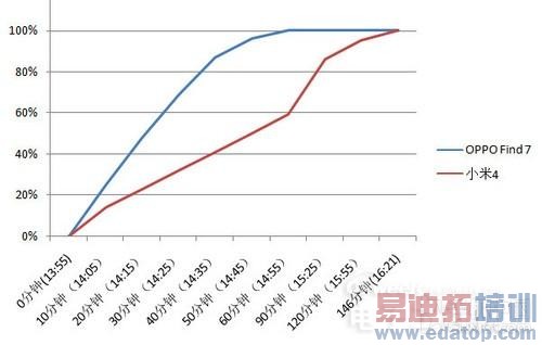 ��ͷ������С����Щ�£���С��4���ٳ��֮��Find 7�ԱȽ����