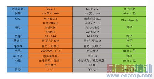 ���ռ�PK��ȫϢ�ֻ�takee1�Ա�����ѷFirePhon(ͼ)