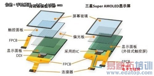 ����SuperAMOLED��Ļ������������ͼ��