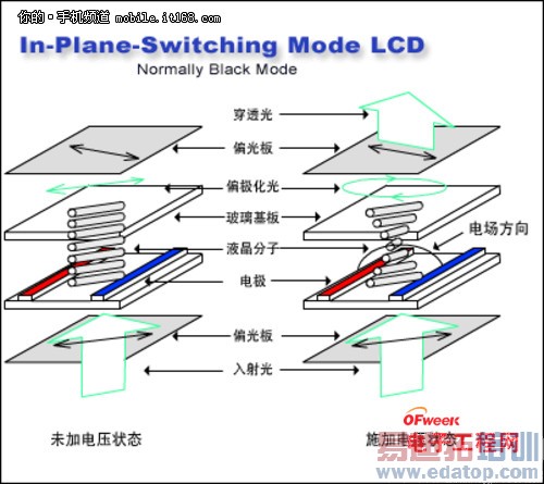 ����SuperAMOLED��Ļ������������ͼ��