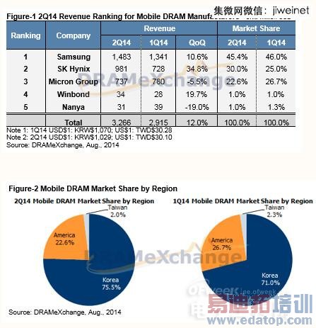 Q2'14全球DRAM厂商排行:SK海力士回归第二