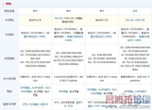 С��4/��ҫ6/һ��/nubia Z7 max��ȫ�Ա����� 