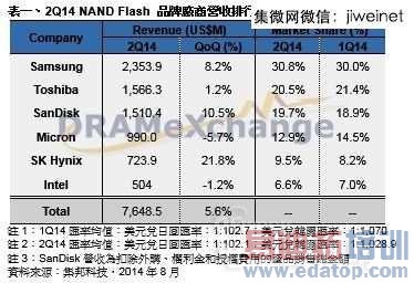 �ڶ���NANDFlashƷ�ƹ�Ӧ��Ӫ������