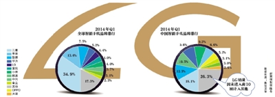 LG�ֻ��ط��й���һ��  һֱδ��ǰʮ