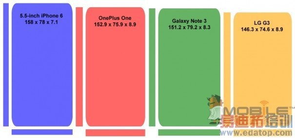 iPhone6/Note3/HTC M8�ߴ�Ա� �������˭��