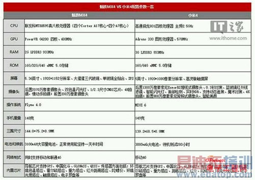 对比评测:魅族MX4 vs小米4 性价比截杀iPhone6
