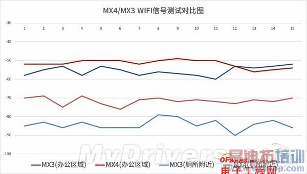 ����MX4 Wi-Fi�źš��ܷ֡�����ͷ�����������ȫ�����⣨ͼ�ģ�