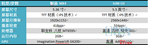 ����MX4 Pro 2K��ֵ���ڴ�������MX4/IUNI U3�Ա�����