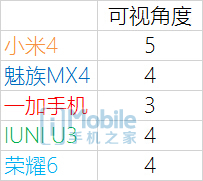 ����MX4/��4/��ҫ6/U3�����Ա� �÷ָ�����˭�ǹ������ʣ�