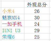 ����MX4/��4/��ҫ6/U3�����Ա� �÷ָ�����˭�ǹ������ʣ�