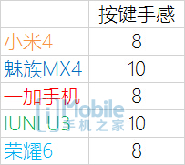 ����MX4/��4/��ҫ6/U3�����Ա� �÷ָ�����˭�ǹ������ʣ�