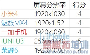 ����MX4/��4/��ҫ6/U3�����Ա� �÷ָ�����˭�ǹ������ʣ�