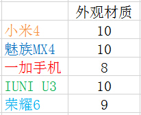 ����MX4/��4/��ҫ6/U3�����Ա� �÷ָ�����˭�ǹ������ʣ�