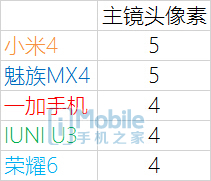 ����MX4/��4/��ҫ6/U3�����Ա� �÷ָ�����˭�ǹ������ʣ�