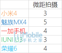 ����MX4/��4/��ҫ6/U3�����Ա� �÷ָ�����˭�ǹ������ʣ�