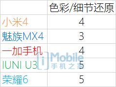 ����MX4/��4/��ҫ6/U3�����Ա� �÷ָ�����˭�ǹ������ʣ�