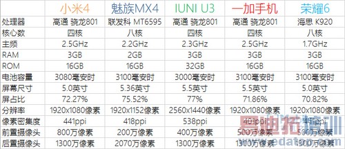 ����MX4/��4/��ҫ6/U3�����Ա� �÷ָ�����˭�ǹ������ʣ�