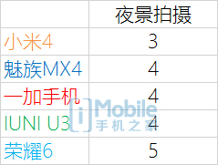 ����MX4/��4/��ҫ6/U3�����Ա� �÷ָ�����˭�ǹ������ʣ�