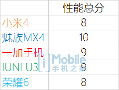 ����MX4/��4/��ҫ6/U3�����Ա� �÷ָ�����˭�ǹ������ʣ�