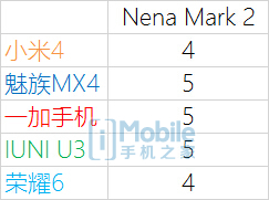 ����MX4/��4/��ҫ6/U3�����Ա� �÷ָ�����˭�ǹ������ʣ�