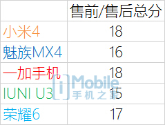 ����MX4/��4/��ҫ6/U3�����Ա� �÷ָ�����˭�ǹ������ʣ�