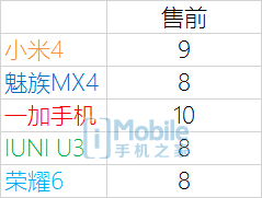 ����MX4/��4/��ҫ6/U3�����Ա� �÷ָ�����˭�ǹ������ʣ�