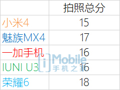 ����MX4/��4/��ҫ6/U3�����Ա� �÷ָ�����˭�ǹ������ʣ�