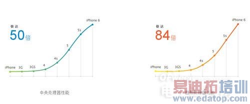 为iPhone 6/Plus正名 64位A8/全网通亮点解析