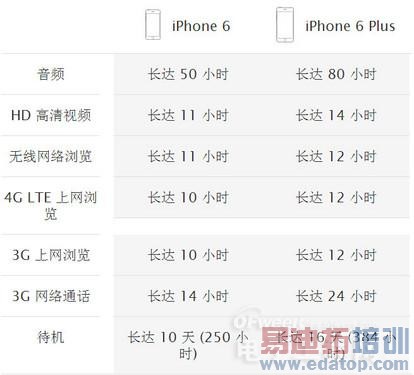 为iPhone 6/Plus正名 64位A8/全网通亮点解析