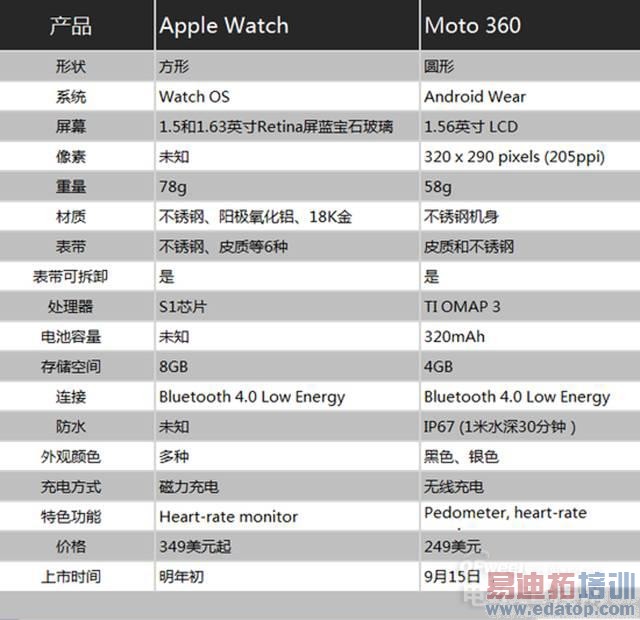 ƴ�ˣ�Moto 360����Apple Watch����Moto 360��ϸ���ͼ��