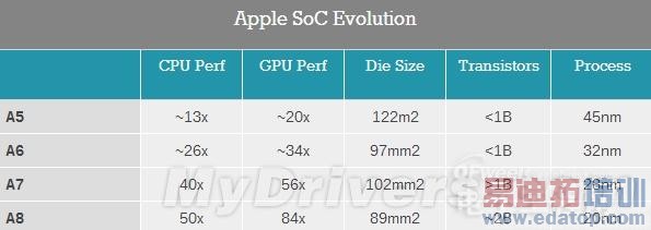 ���أ�iPhone 6��A8������Ϊ����Ȼ���˫����