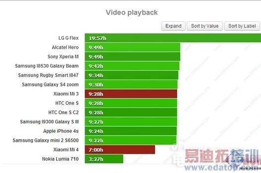图文对比评测:魅族MX4/Mate7/三星 Alpha/米4电池续航谁最强