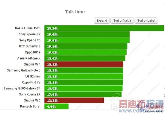 图文对比评测:魅族MX4/Mate7/三星Galaxy Alpha/米4电池续航谁最强
